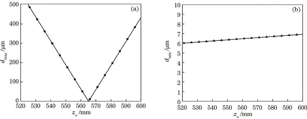 Variation curve of measurable particle size range with object distance. (a) Curve of maximum measurable particle size with object distance; (b) curve of minimum measurable particle size with object distance