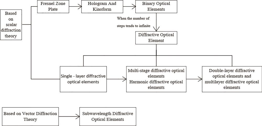 Development history of diffractive optical elements