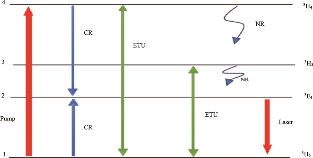 Energy level structure diagram of Tm3+[10]