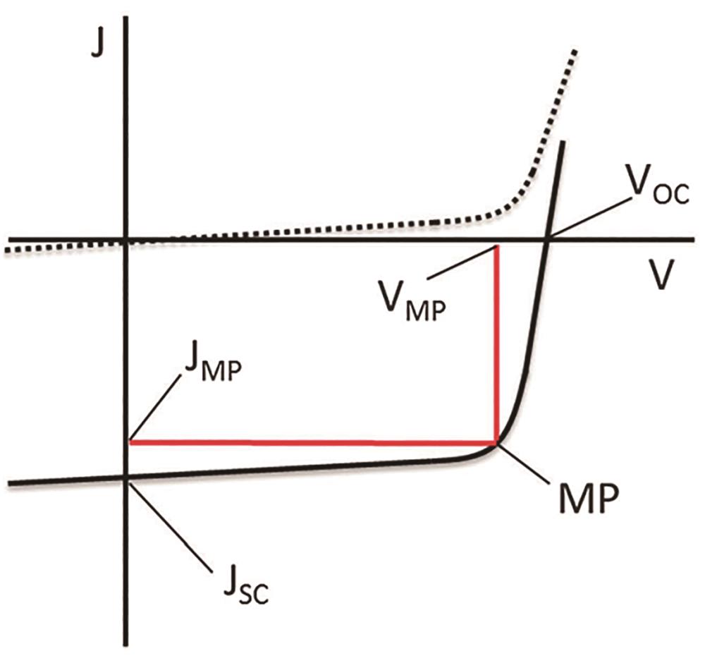 Current density-voltage (J-V) curves of a solar cell[66]