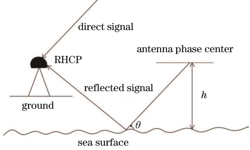 GNSS-R inversion of tide surface height