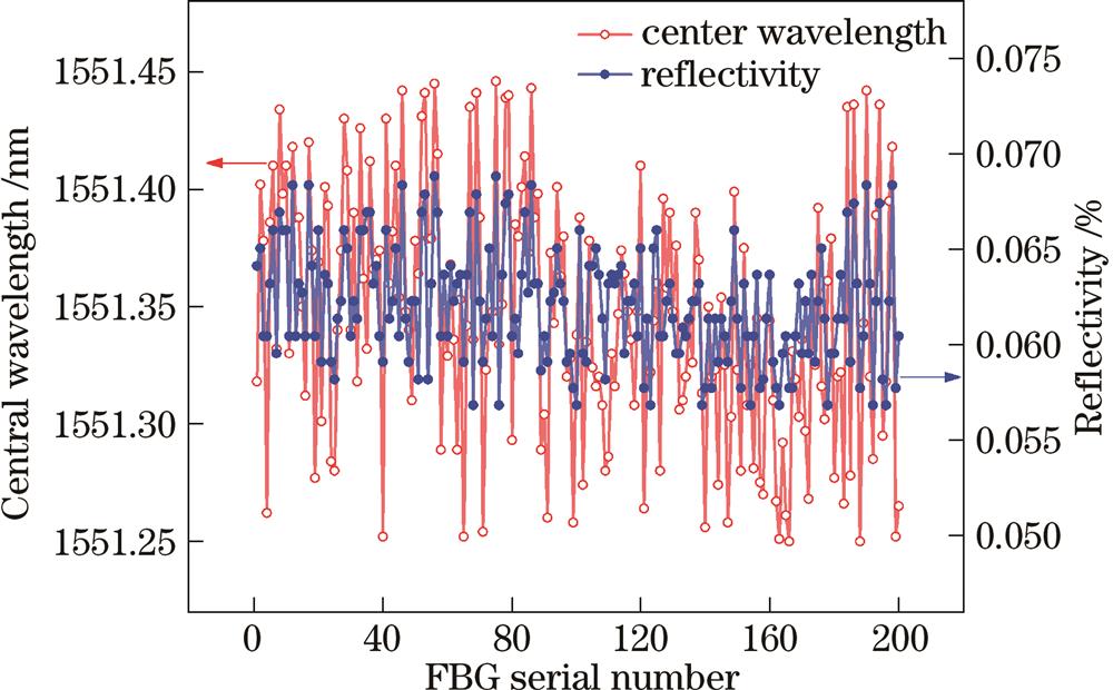 Central wavelength and reflectivity distribution of 200 consecutive gratings in an array