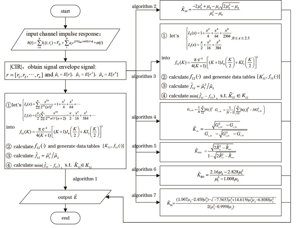 Flow chart of each algorithm