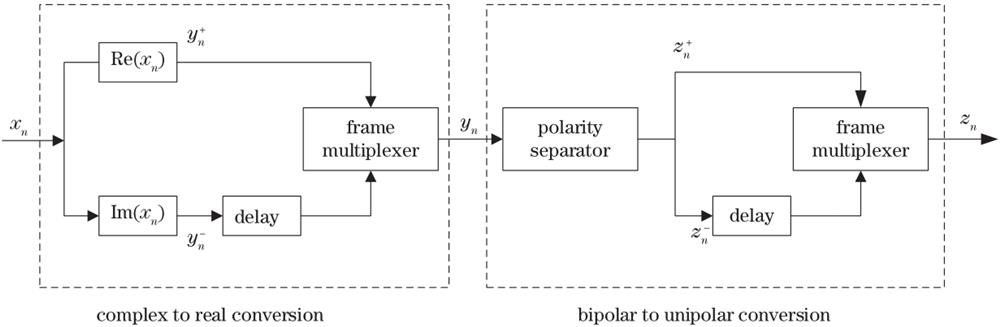 Block diagram of complex to real and bipolar to unipolar conversion