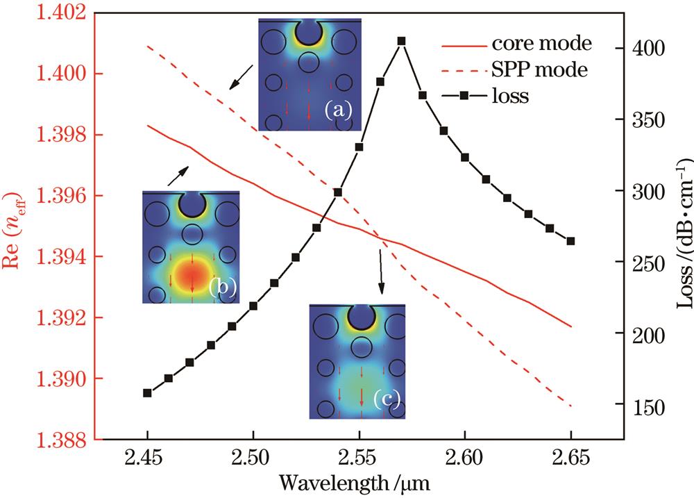 Mode dispersion characteristics and confinement loss when analyte refractive index na=1.26. (a) SPP mode at 2.45 µm; (b) core mode at 2.45 µm; (c) coupled mode at 2.56 µm