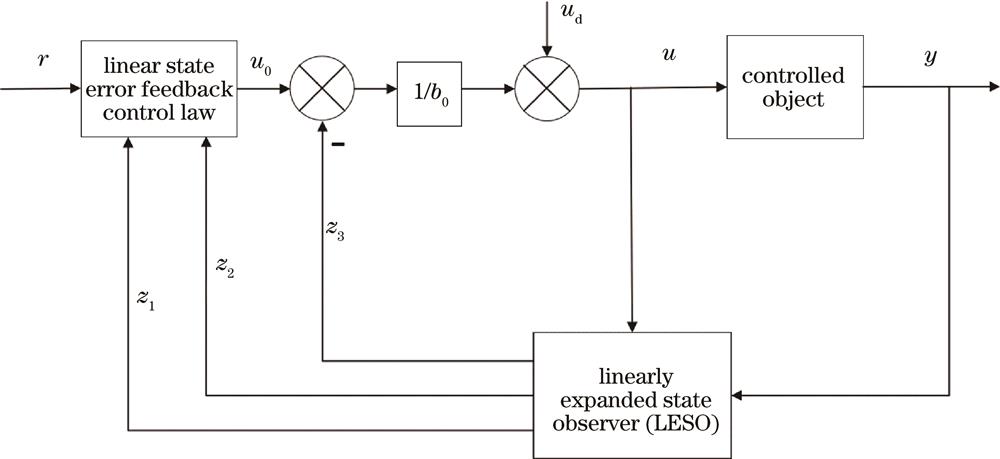 Basic structure of linear active disturbance rejection control (ADRC)