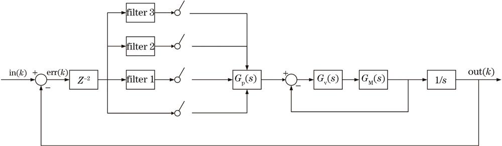 Schematic diagram of adding Kalman filter composite control