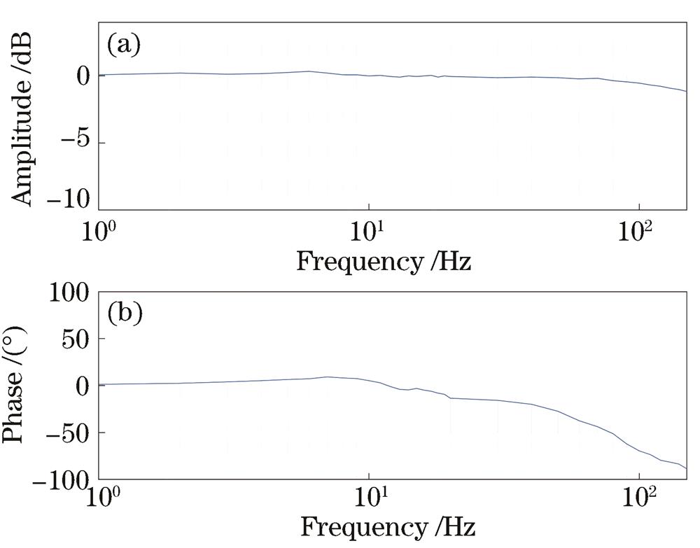 Improved adaptive Kalman filter Bode diagram. (a) Amplitude-frequency curve; (b) phase-frequency curve