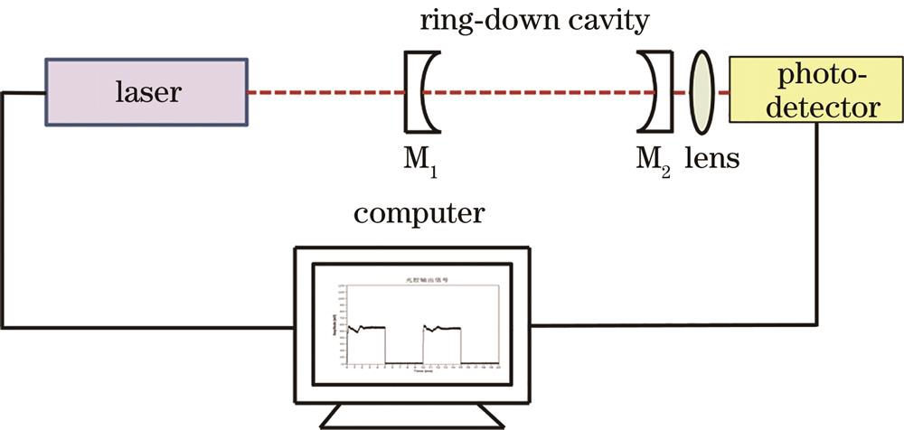 Schematic of optical cavity ring-down system