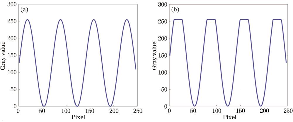 Captured fringe intensity distribution. (a) Unsaturated fringe pattern; (b) saturated fringe pattern
