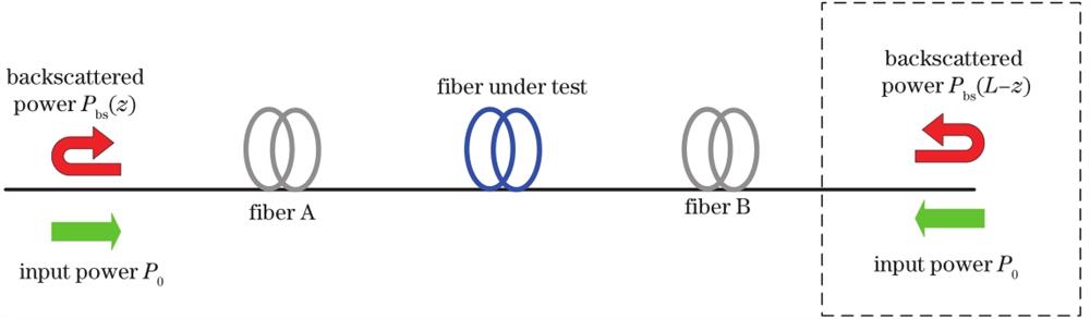 Principle diagram of fiber multi-parameter synchronous measurement method based on bidirectional Rayleigh scattering
