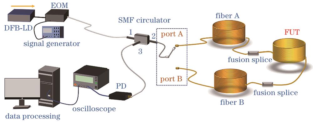 Experimental setup of multi-parameter synchronous measurement system for optical fiber based on bidirectional Rayleigh scattering