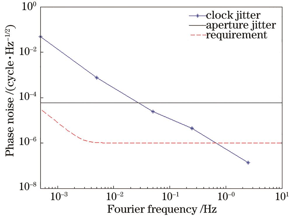 Phase noise of clock jitter and aperture jitter in the ADC sampling process
