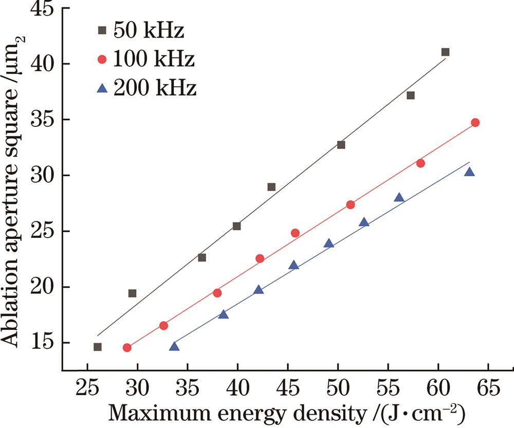 Relationship between maximum energy density and ablation aperture square at different repetition frequencies