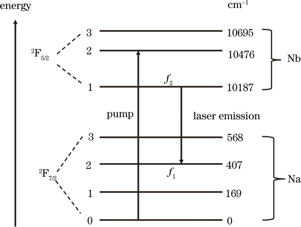 Yb∶KYW energy level split diagram and energy level transition diagram of quasi-four-level system
