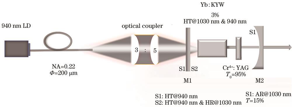 Cavity's design diagram of Yb∶KYW passively Q-switched laser