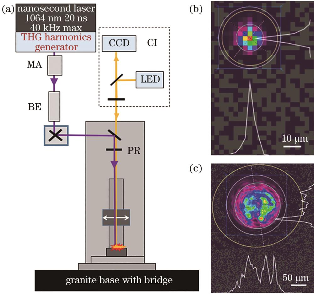 Laser processing setup. (a) Schematic of the laser processing setup; (b) laser intensity distribution at the focal plane; (c) laser intensity distribution at the sample surface