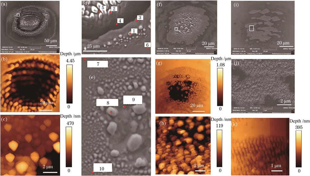 SEM and AFM images of the micro-nano structures formed on GaN thin films using single 355 nm nanosecond pulses. (a)-(c) Structures induced by a 2.44 mJ laser pulse; (d)(e) locations in (a) where the elemental analyses were performed; (f)-(h) structures induced by a 0.67 mJ laser pulse; (i)-(k) structures induced by a 0.25 mJ laser pulse