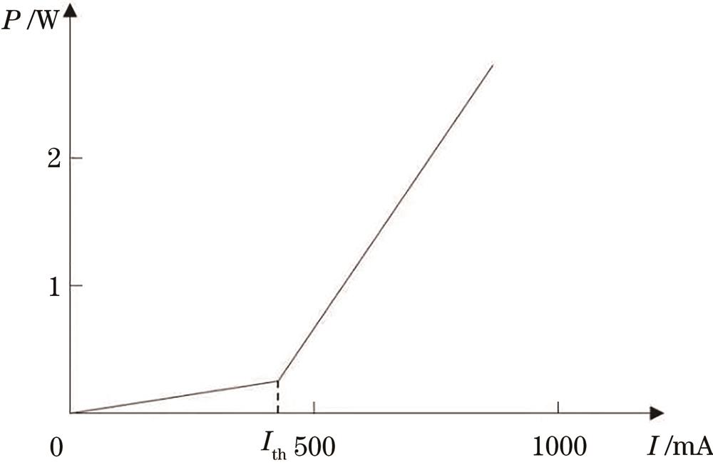 P-I characteristic curve of infrared semiconductor laser
