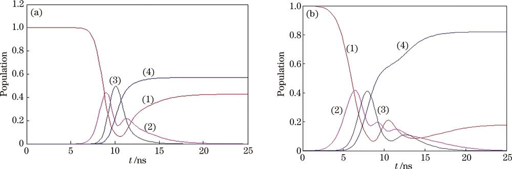 Variation of population of each energy state with time as laser pulse duration takes different values. (a) τ21=τ32=5 ns; (b) τ21=τ32=10 ns（t10=t20=10 ns，Δ21=Δ32=0，Ω210=Ω320=Ω0=2 GHz）