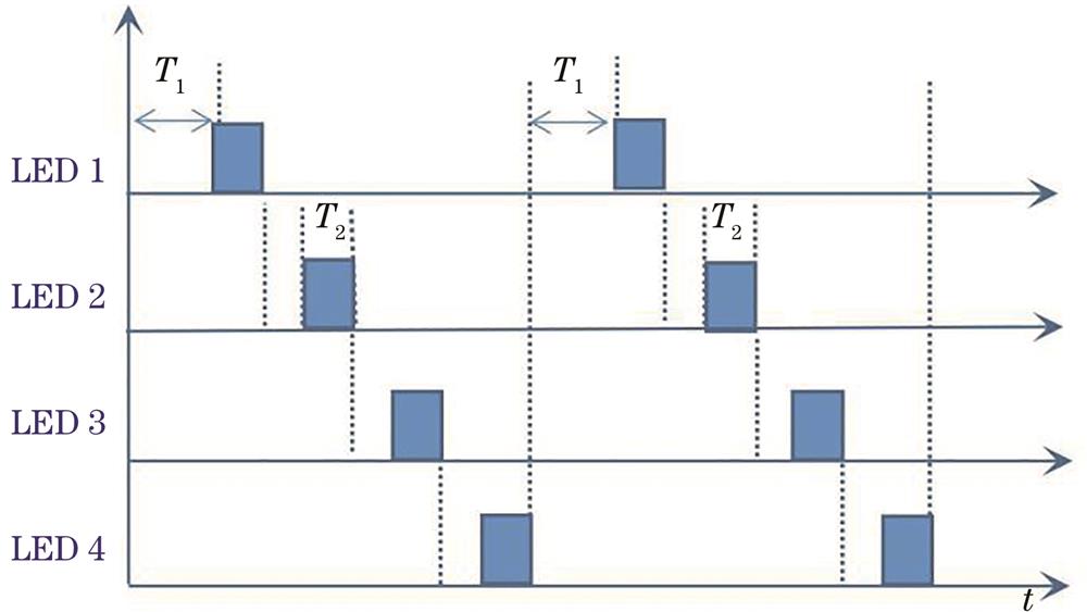 Time division multiplexing scheme