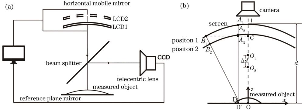 Three-dimensional measurement system for mirror object. (a) Design scheme; (b) mathematical model