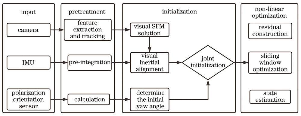 Block diagram of integrated navigation system assisted by polarized light