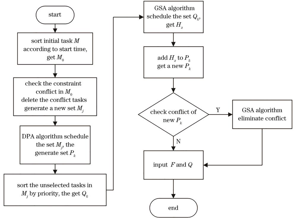 Algorithm flow chart of GSA and DPA fusion