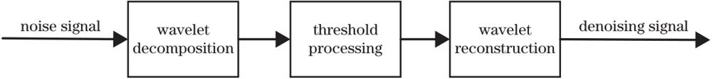 Wavelet threshold denoising process