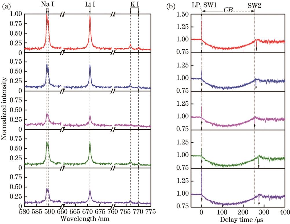 Typical five couples of LIBS signals and corresponding LBTP signals taken under same laser shot