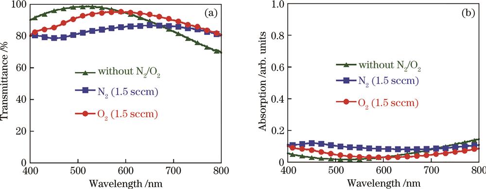 Influence of N2/O2 flows on optical properties of GAZO/Ag/GAZO thin films. (a) Transmittance spectra; (b) absorption spectra