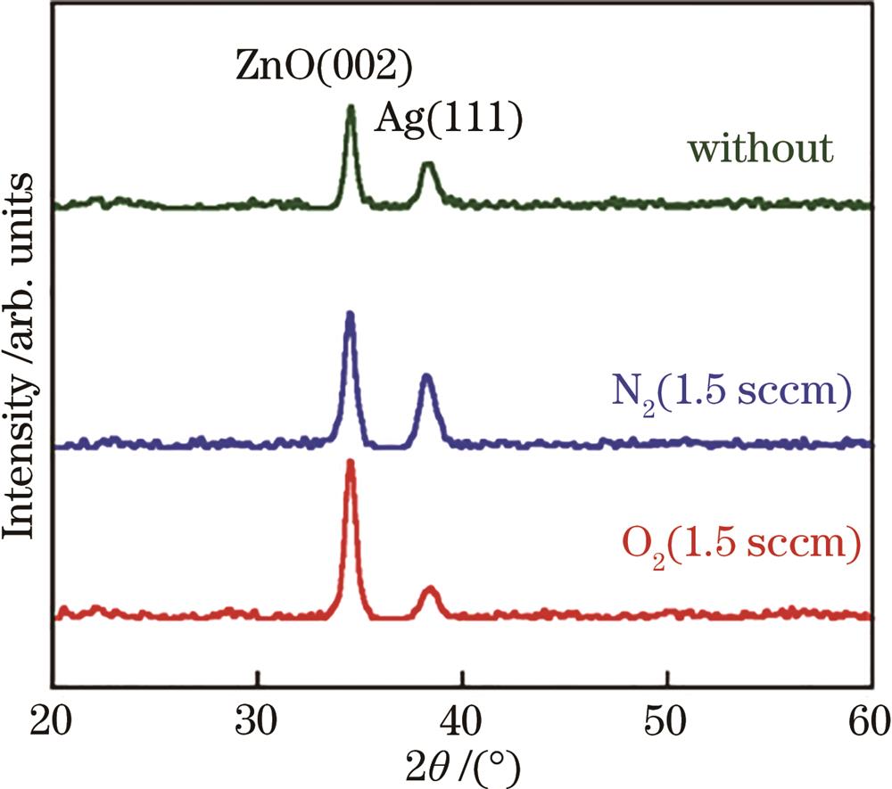 XRD spectra of GAZO/Ag/GAZO thin films