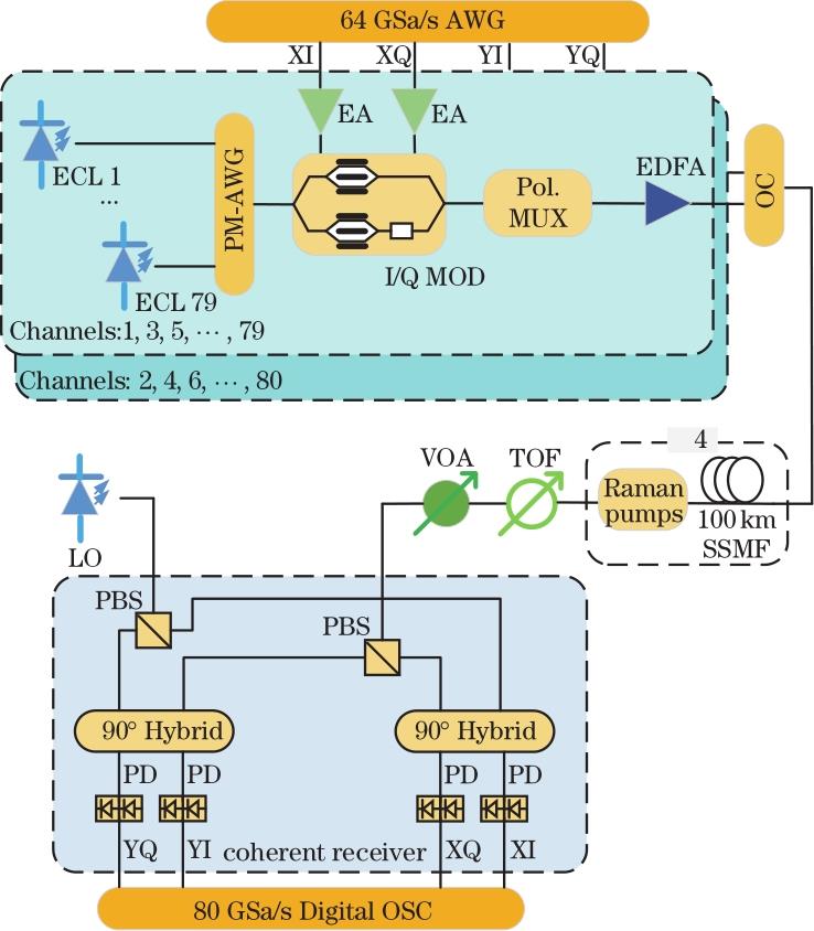 Experimental setup of 80-channel coherent WDM transmission