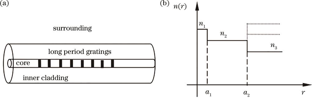 LPFG. (a) Three-layer structure model; (b) transverse refractive index