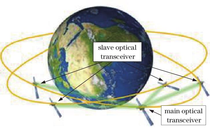 Schematic diagram of one-to-four networking of space laser communication