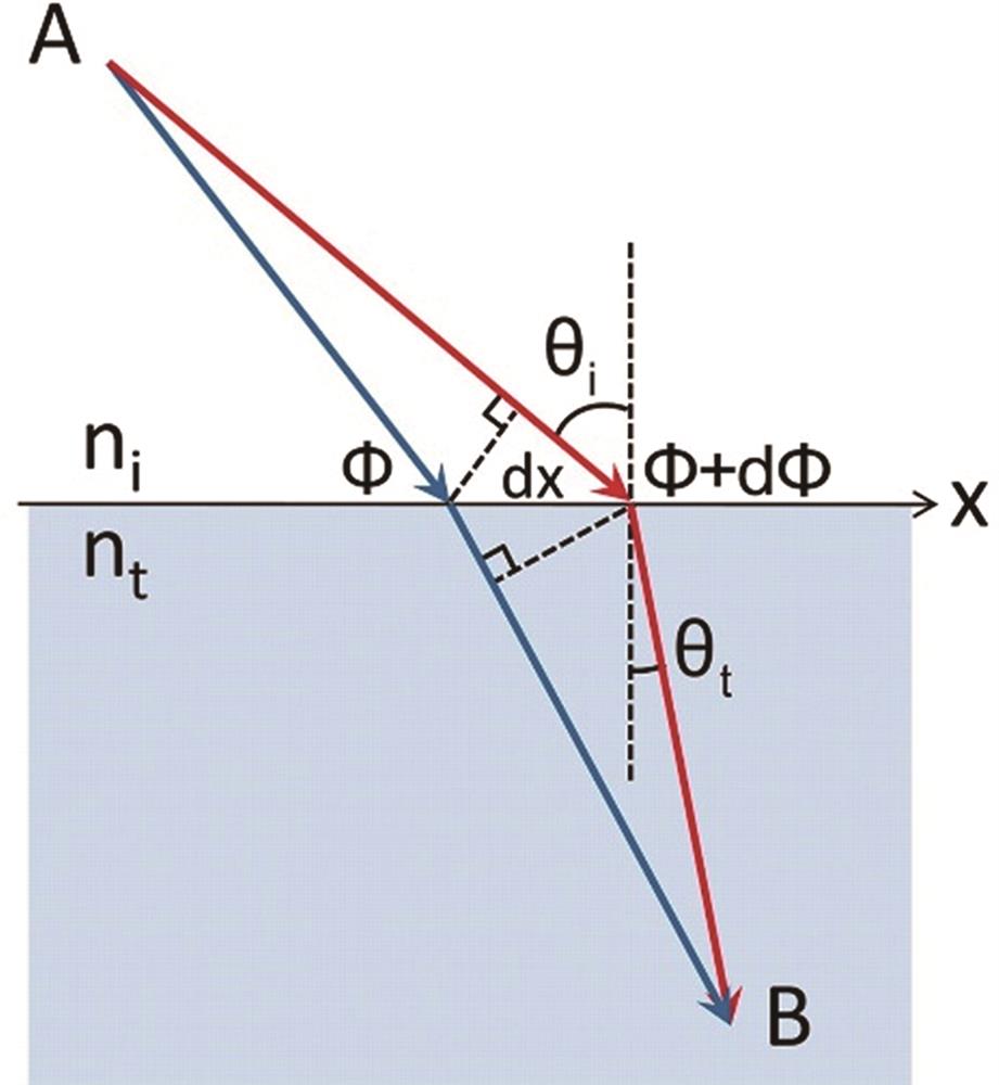 Diagram of generalized Snell's law[56]