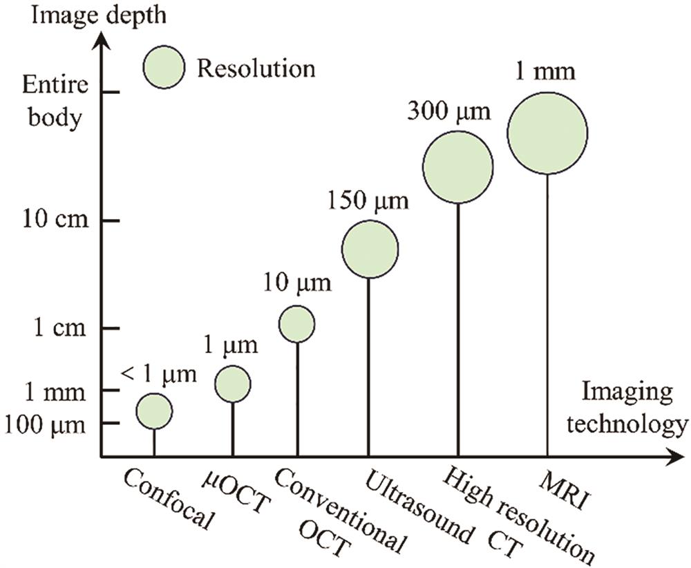 Comparison of resolution among different imaging technologies[3]