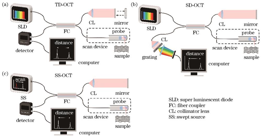 Configurations of fiber OCT systems. (a) TD-OCT; (b) SD-OCT; (c) SS-OCT