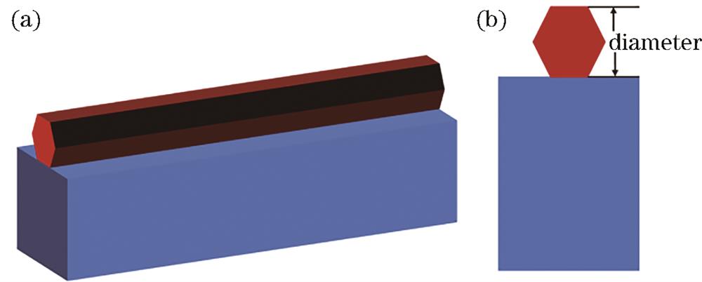 Model of Si nanowires. (a) 3D model; (b) simplified 2D model