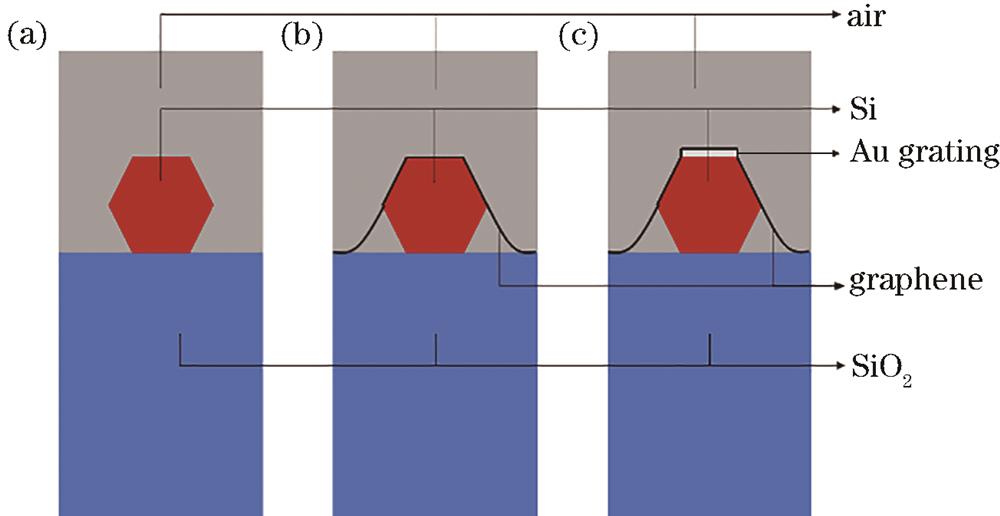 Schematic diagram of 2D model. (a) Si nanowire; (b) covering graphene; (c) adding Au grating