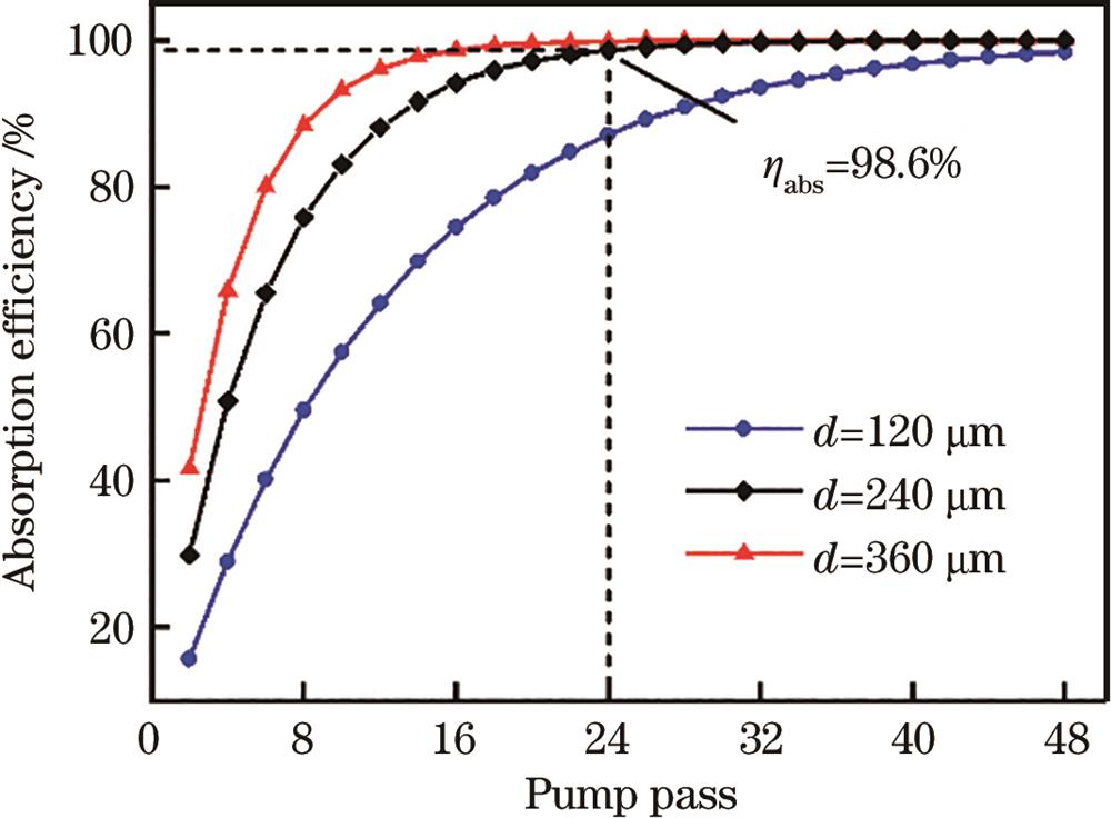 Pump absorption efficiency at different pump passes