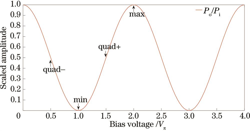 Relationship between output optical power of intensity modulator and bias voltage