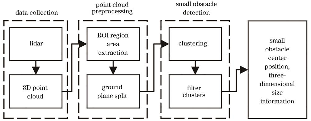 Overall flowchart of small obstacle detection method