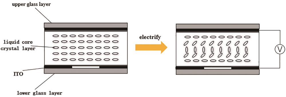 Schematic diagram of the structure and principle of edge electric field driven liquid lens[1]