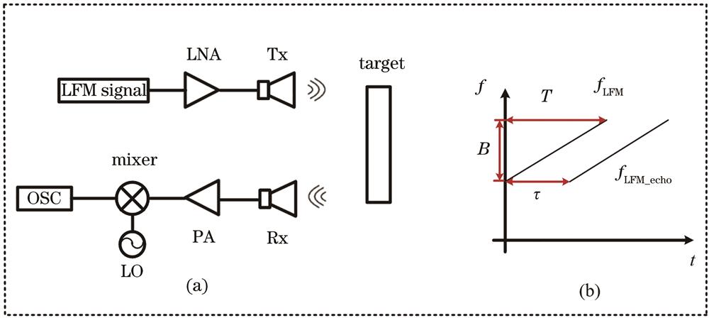 Schematic diagram of linear frequency modulated continuous wave radar ranging. (a) Structure of LFMCW radar ranging system; (b) frequency of transmitted and received LFM signal