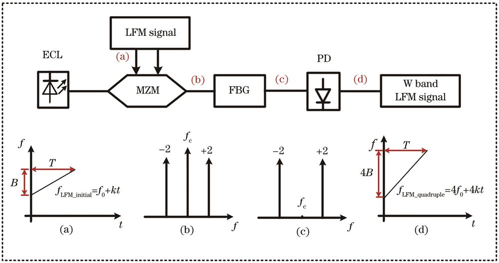 Schematic diagram for Photonics-aided generation of quadruple frequency W-band LFM signal. (a)‒(d) Simplified spectra during signal conversion