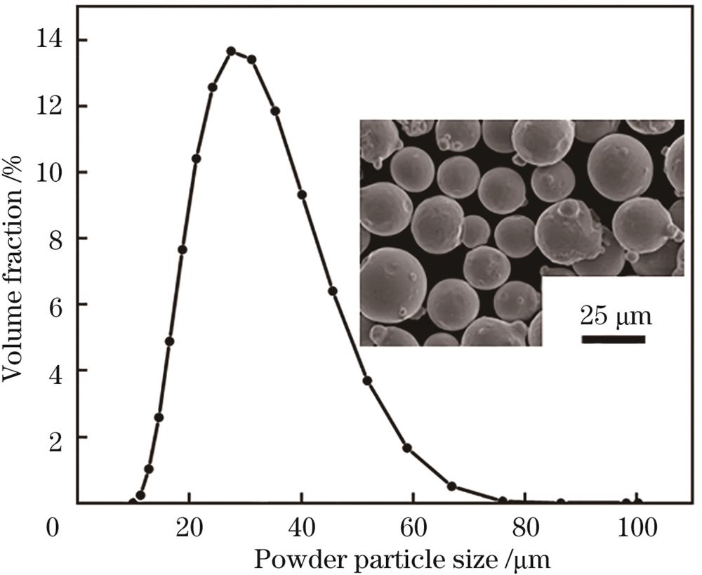 SEM and particle size distribution of GH3536 powder