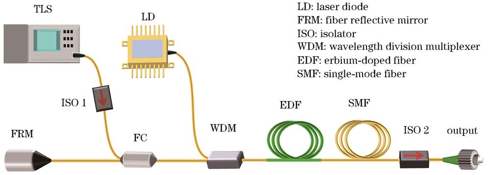 Experimental setup of the tunable multi-wavelength Brillouin-erbium-doped random fiber laser