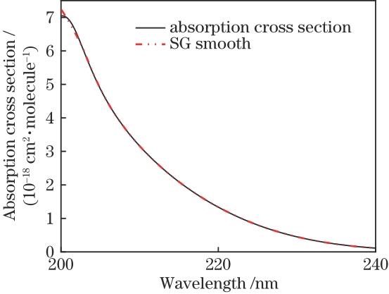 H2S absorption cross section in 200‒240 nm band