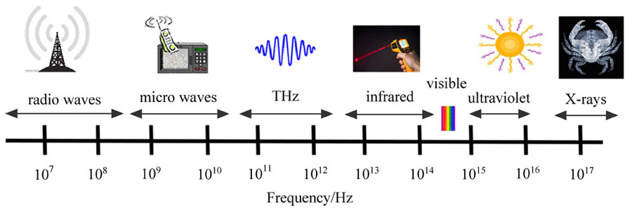 Position of THz waves in the frequency spectrum